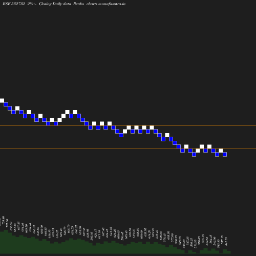 Renko chart