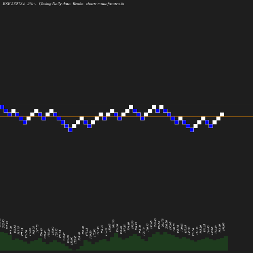 Renko chart