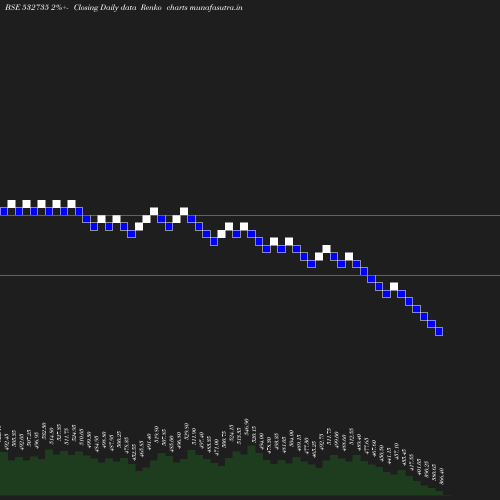 Renko chart