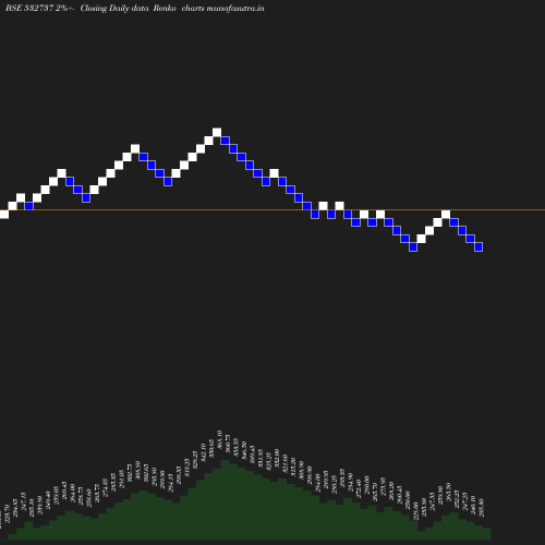 Renko chart