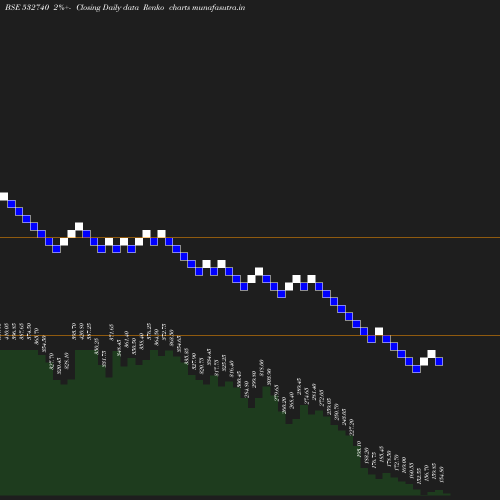 Renko chart