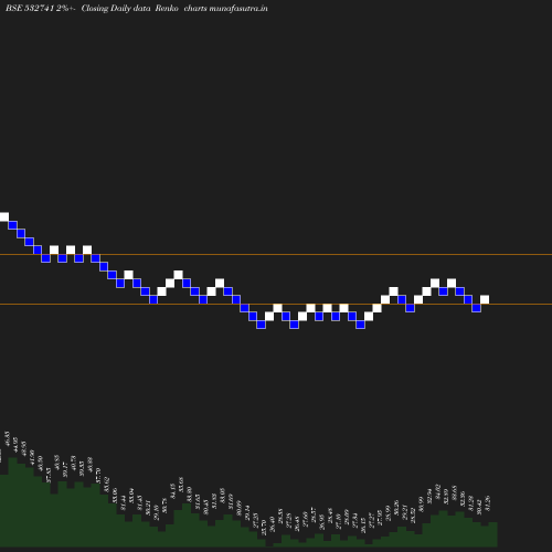 Renko chart