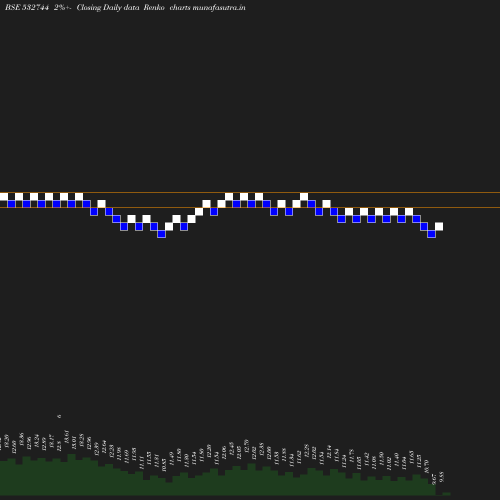 Renko chart