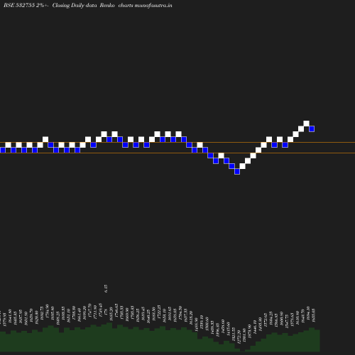 Renko chart