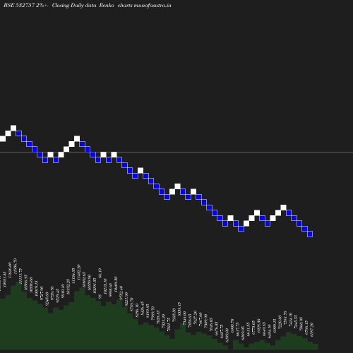 Renko chart