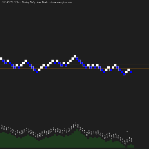 Renko chart