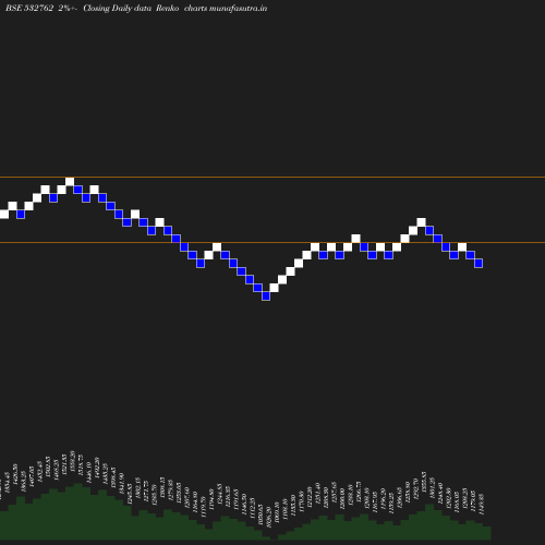 Renko chart