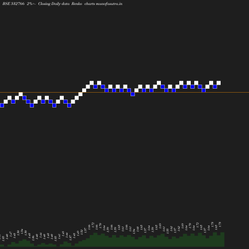 Renko chart