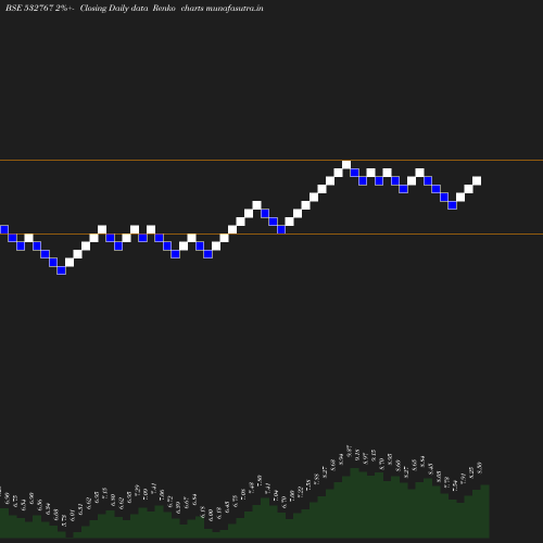 Renko chart