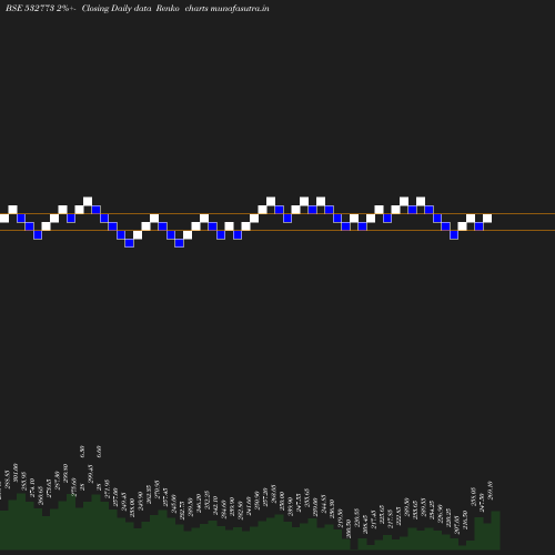 Renko chart