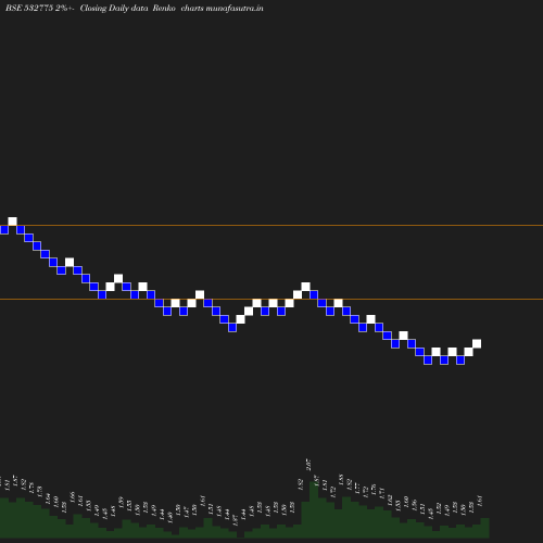 Renko chart