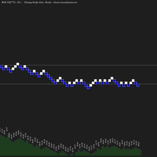 Renko chart