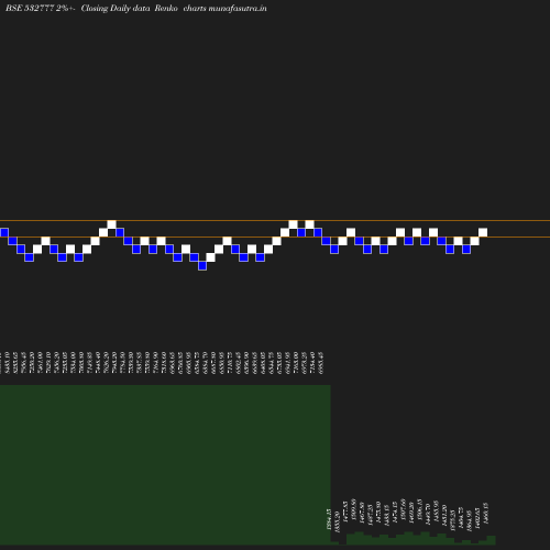 Renko chart