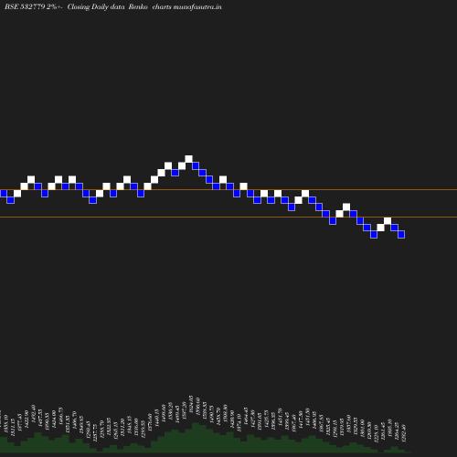 Renko chart