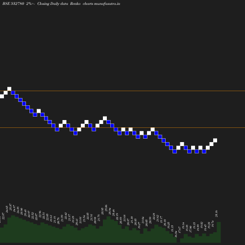 Renko chart