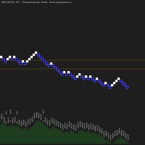 Renko chart