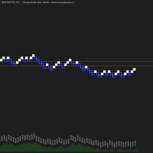 Renko chart