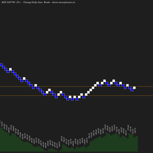 Renko chart