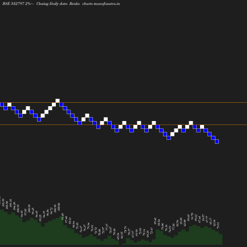 Renko chart