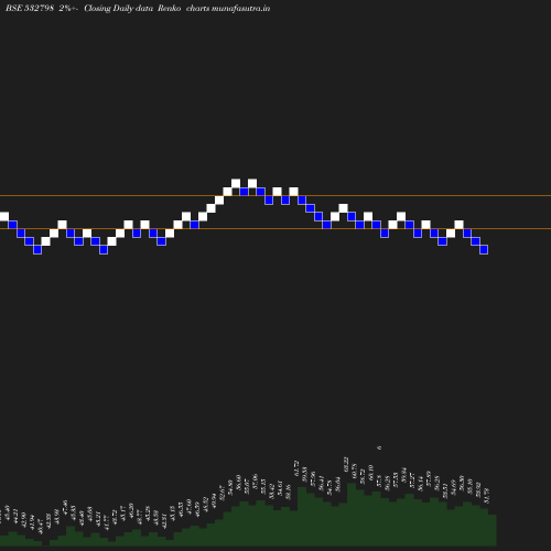 Renko chart