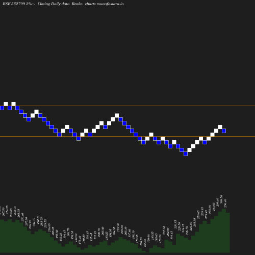 Renko chart