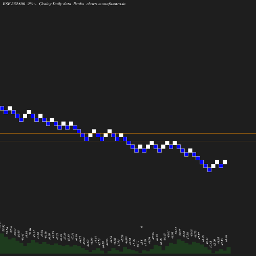 Renko chart