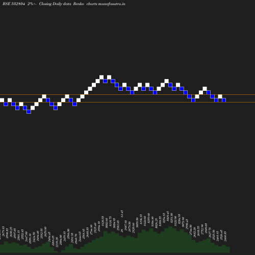 Renko chart