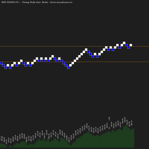 Renko chart