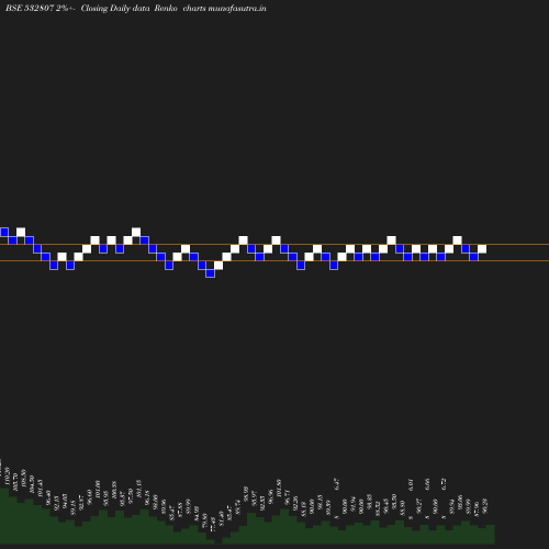 Renko chart