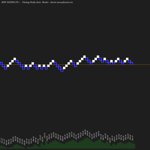 Renko chart