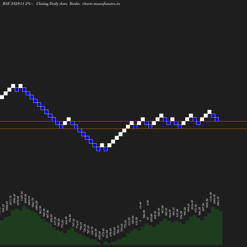 Renko chart