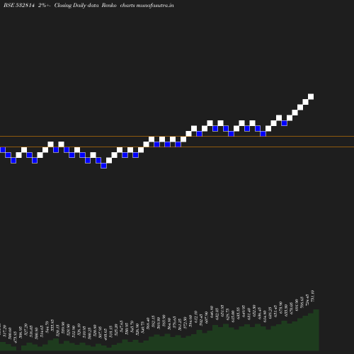 Renko chart