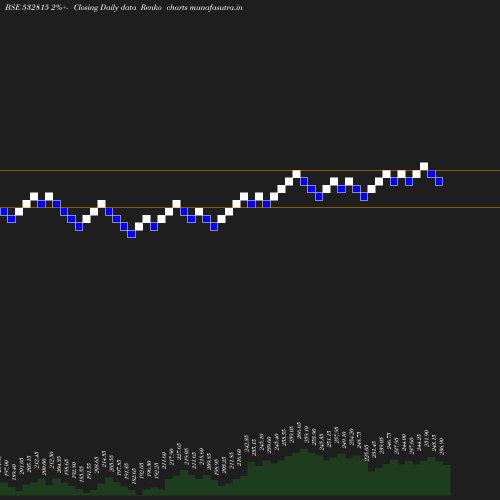 Renko chart