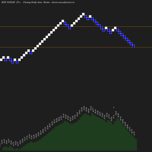 Renko chart