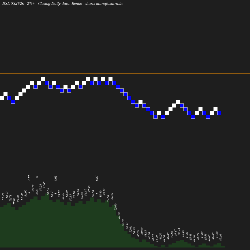 Renko chart