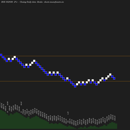 Renko chart