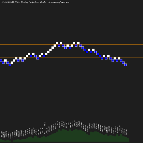 Renko chart