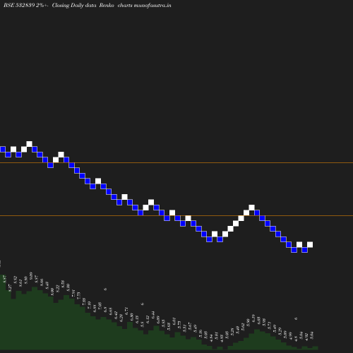 Renko chart
