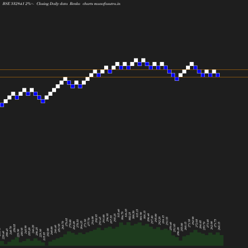 Renko chart