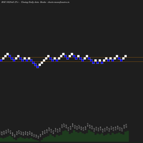 Renko chart