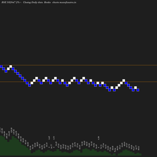 Renko chart