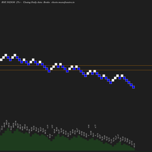 Renko chart