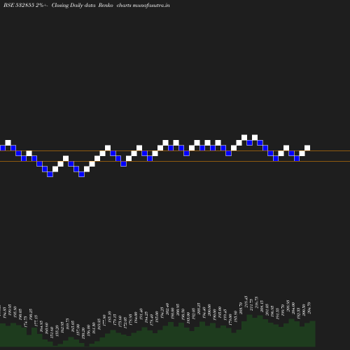 Renko chart