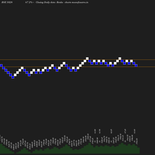 Renko chart