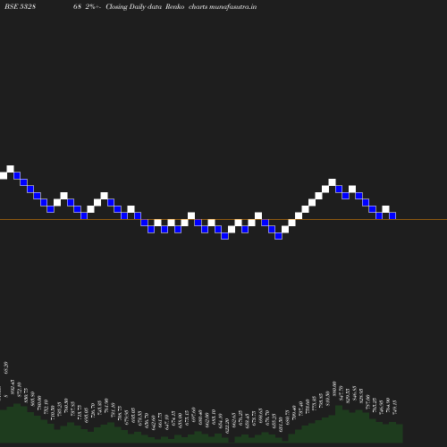 Renko chart