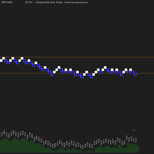 Renko chart