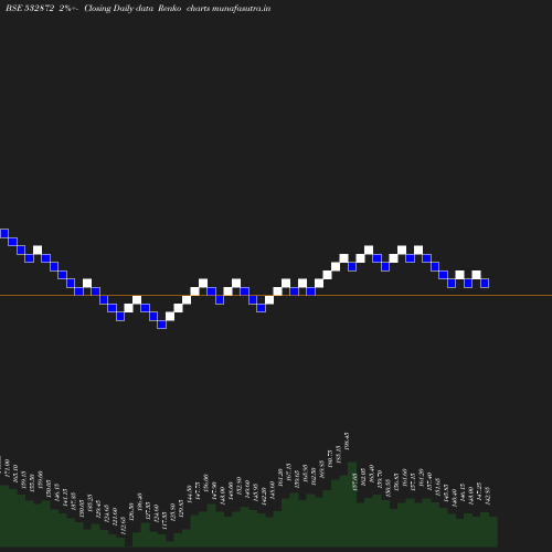 Renko chart