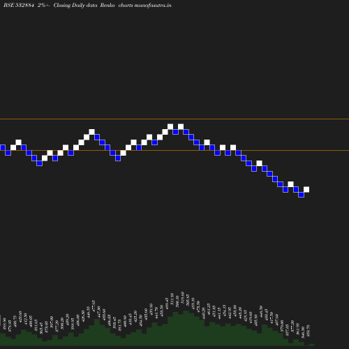 Renko chart