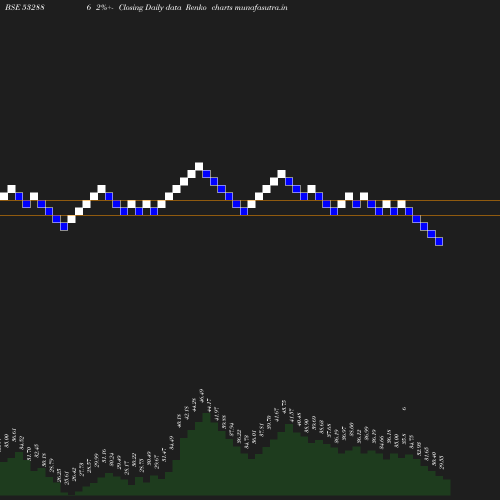 Renko chart