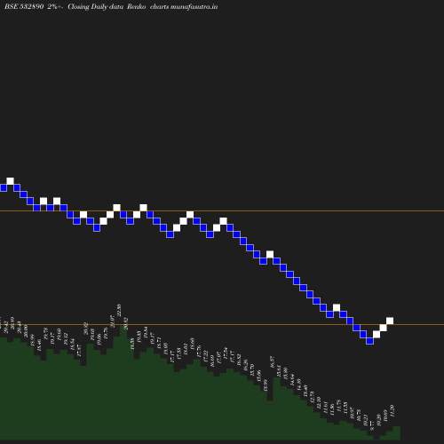 Renko chart